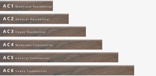 Clasificación AC de los pisos laminados